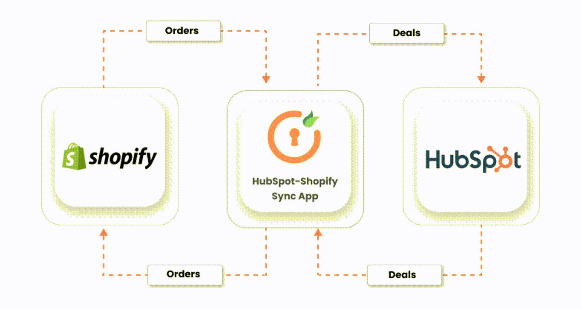 HubSpot Shopify Integration to Sync Orders and Deals