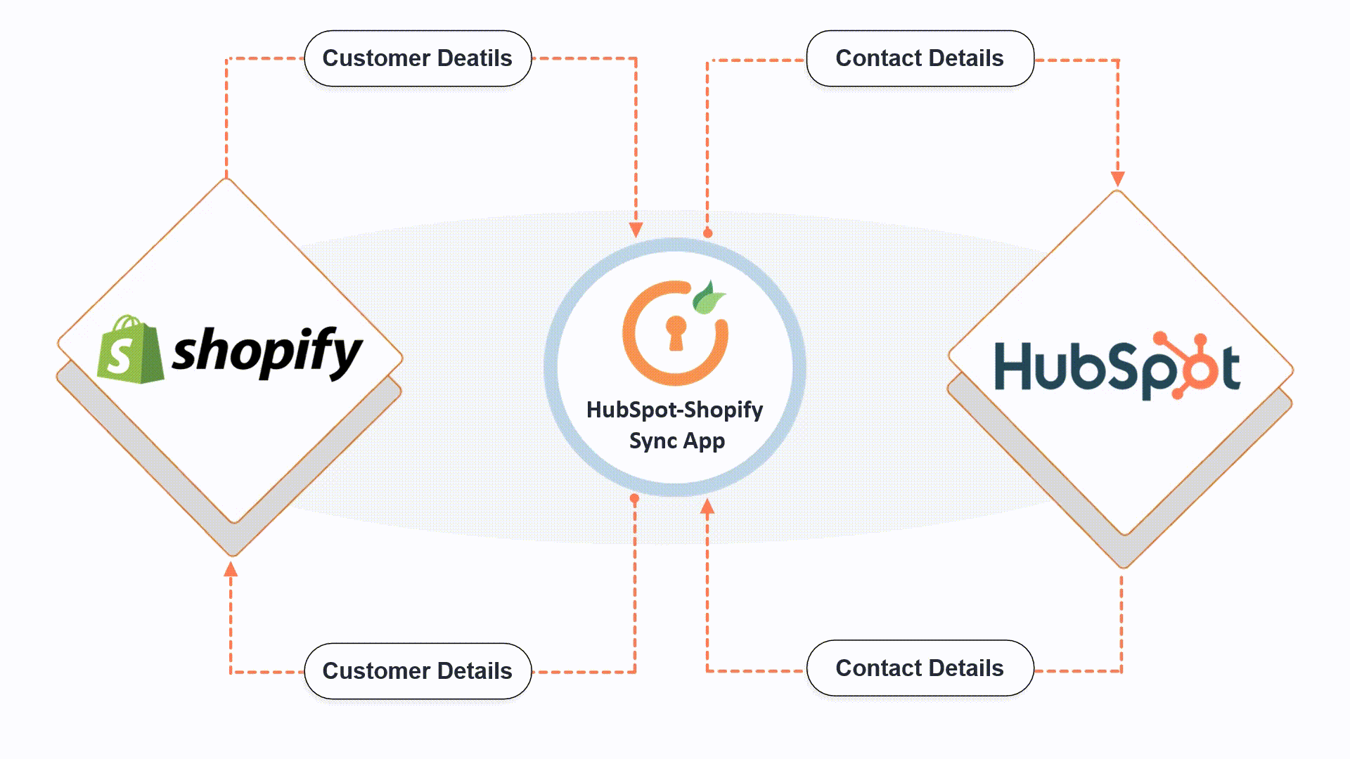 Synchronisez les détails du client et les contacts entre Shopify et HubSpot