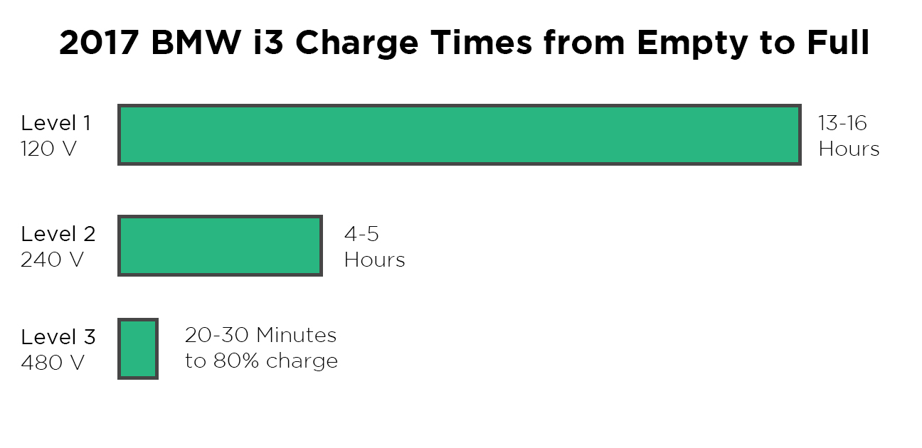BMW i3 Charging The Ultimate Guide Plugless Power