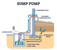 Leesburg sump pump repairs frozen outdoor spigot| Loudoun sump pump