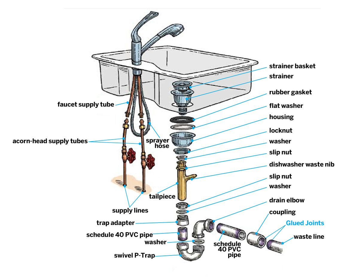 Kitchen Sink Drain Parts: Diagram, Pictures, Installation - Plumbing Sniper