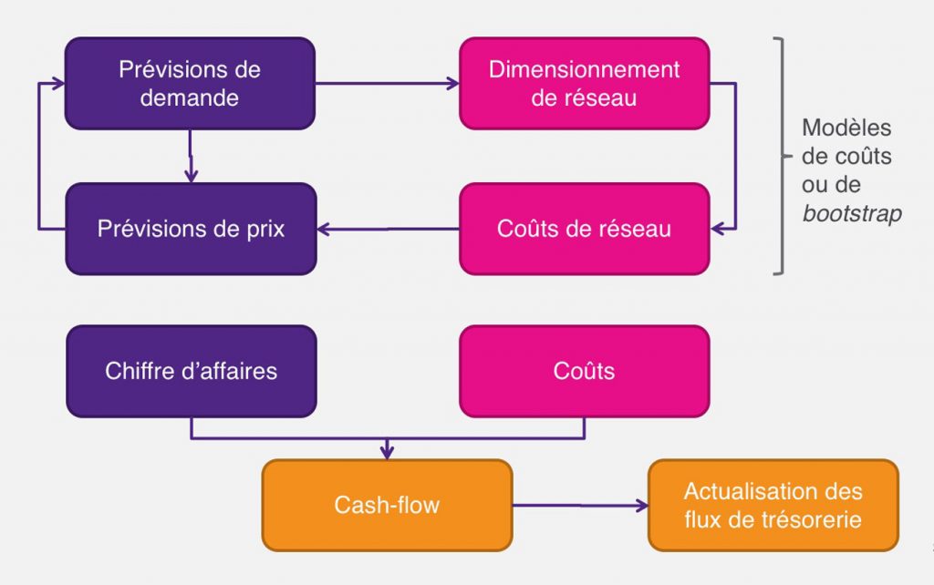 Modèles d’estimation de la valeur totale du spectre pour l’entreprise