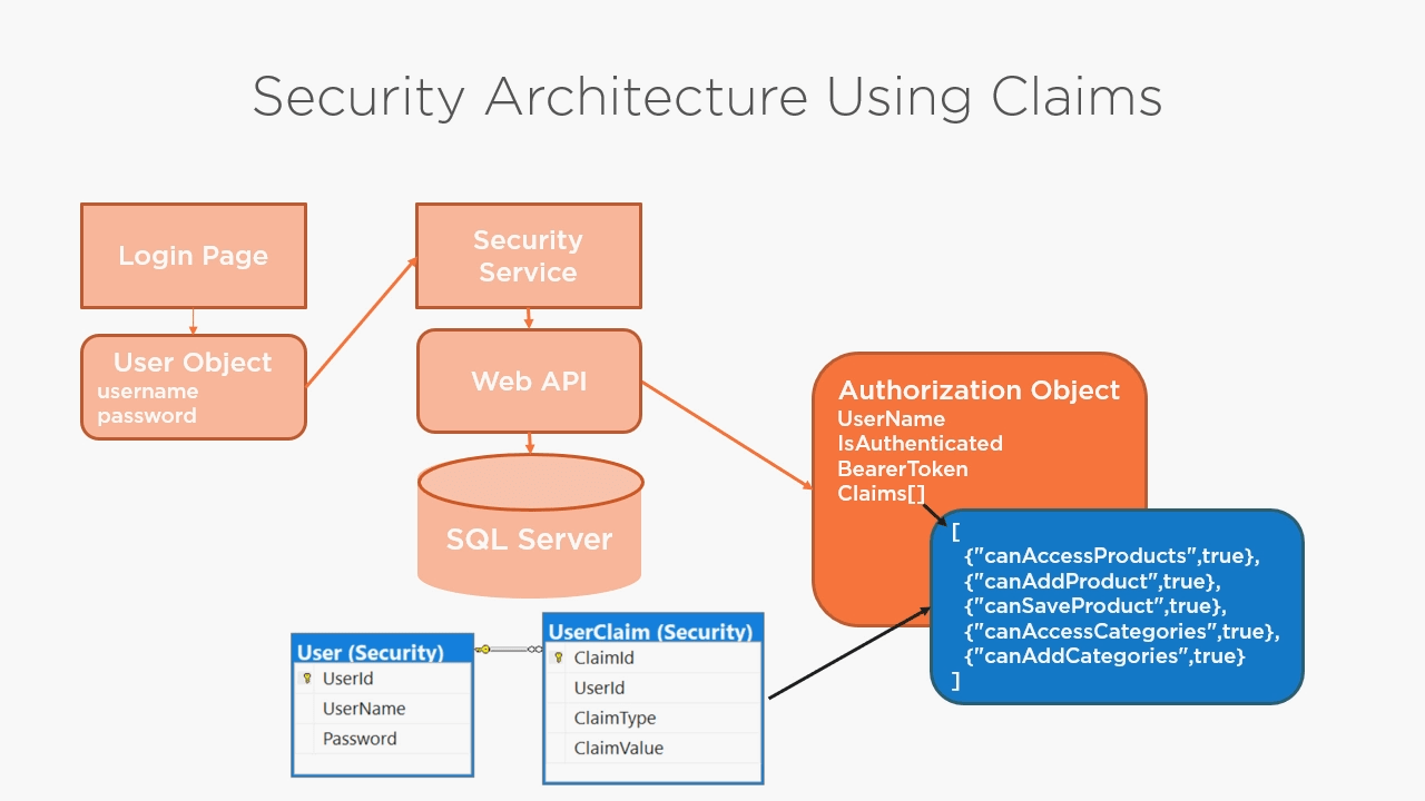Angular Security Using JSON Web Tokens Pluralsight