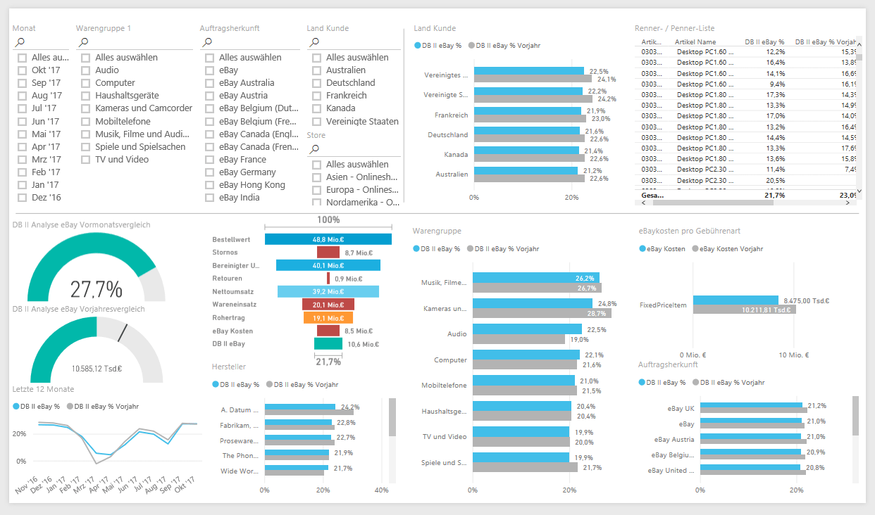 eBay GebührenDschungel So bewerten Sie als Händler, ob sich der