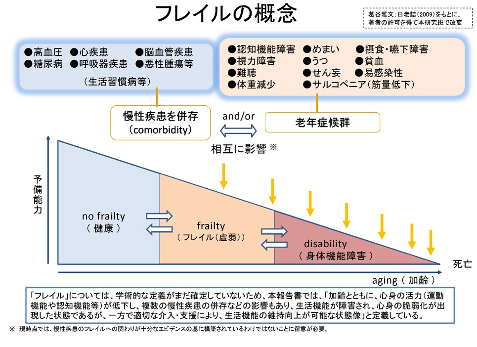 フレイルって何？～チェックから予防まで～ 介援隊プラス