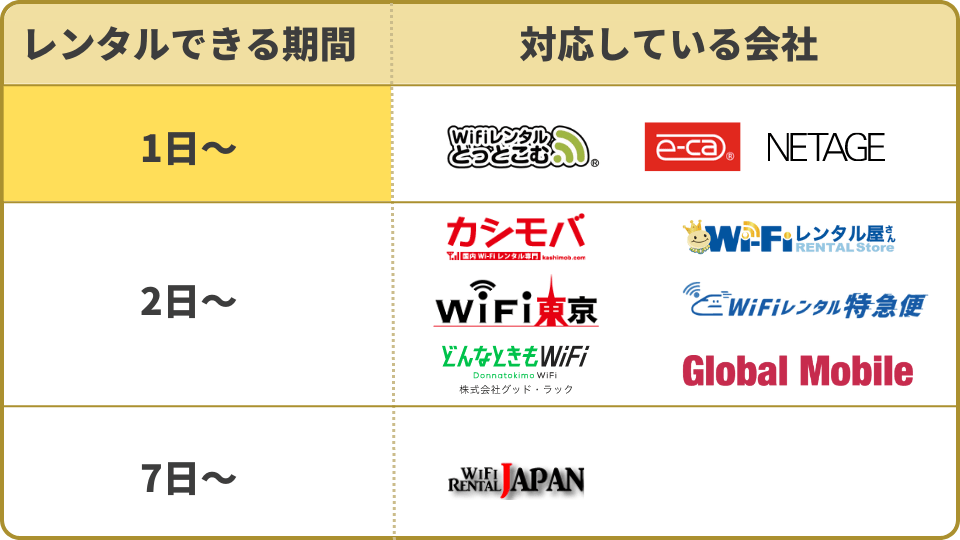 【2023年10月最新】おすすめレンタルWiFiを徹底比較！短期間から利用できる、ポケット型WiFiレンタルの10社比較