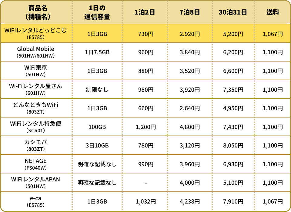 【2023年10月最新】おすすめレンタルWiFiを徹底比較！短期間から利用できる、ポケット型WiFiレンタルの10社比較