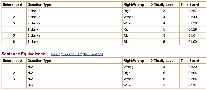 How to get a 160 in GRE Verbal Reasoning Section Plusprep Education