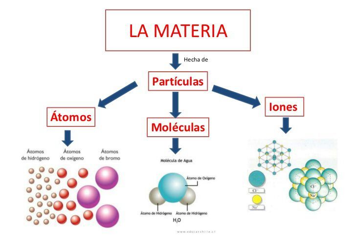 La materia y sus principales propiedades •Ciencia• Amino