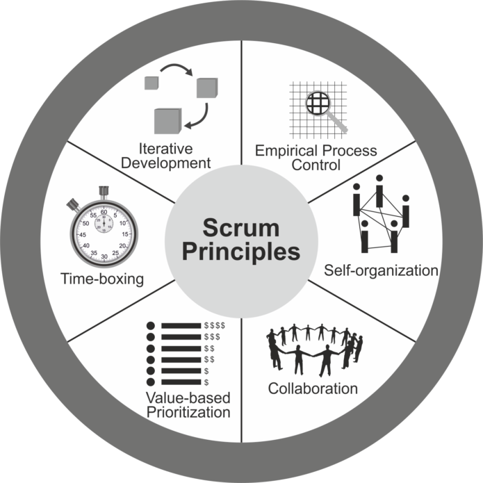 How to Master The Elements of Scrum For Agile Business Performance