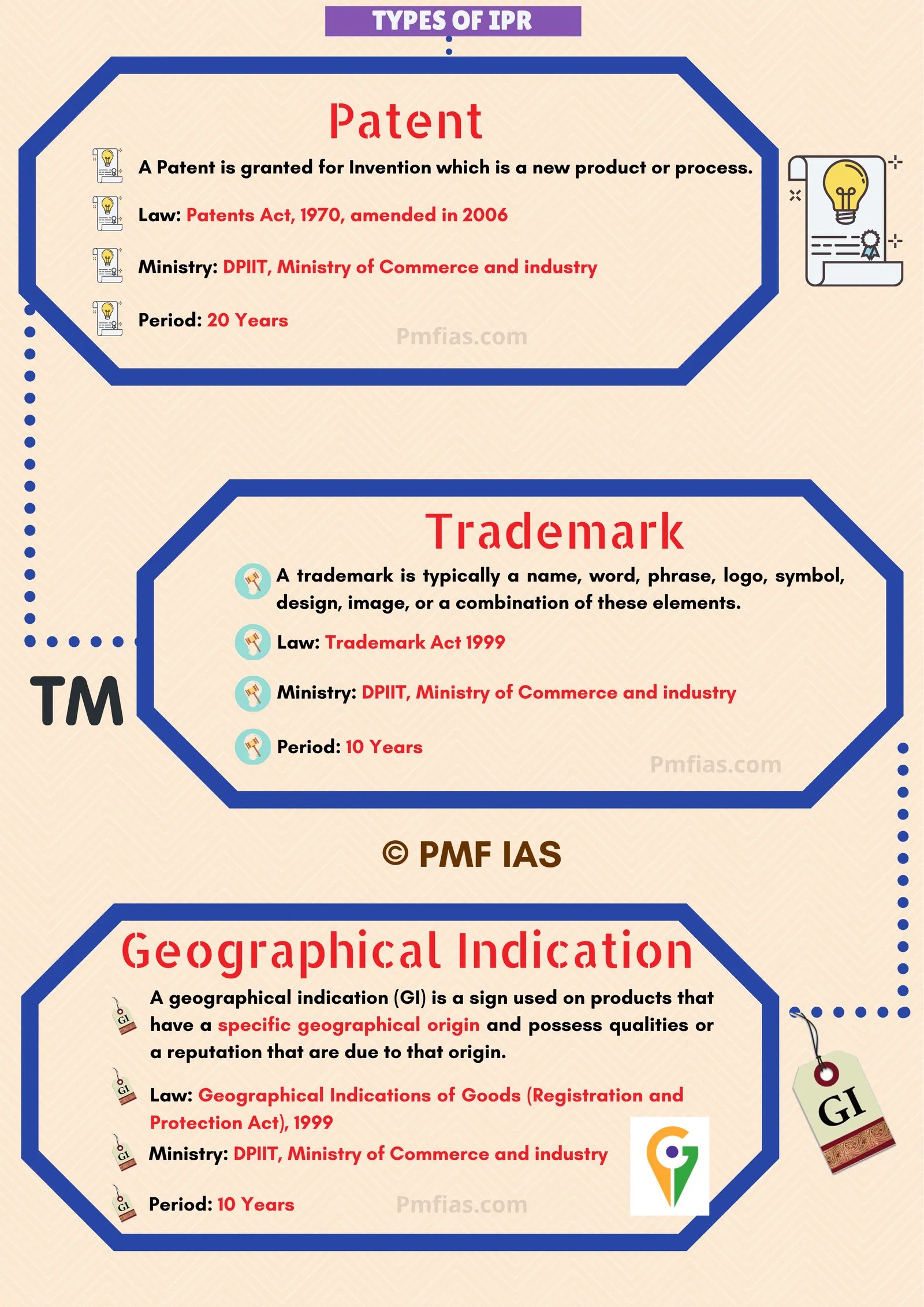 Copyright, Trademark, Geographical Indication (GI), Differences PMF IAS