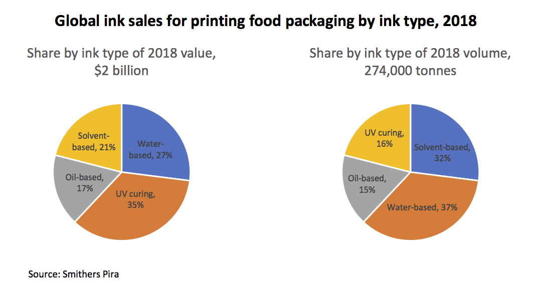 Nearly sixty percent of all printed packaging is food Packaging World