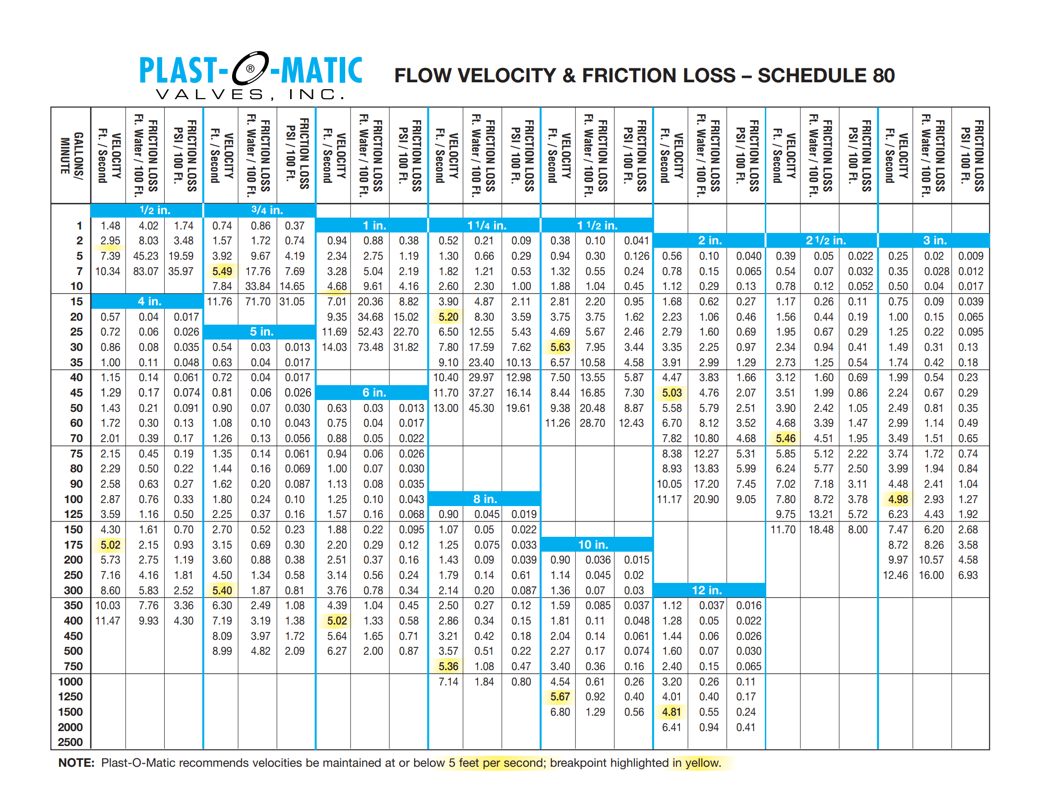 Pvc Cl200 Pipe Friction Loss Chart