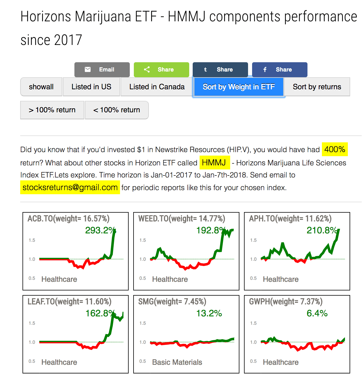 Horizons Marijuana ETF HMMJ components performance since 2017 — Pavan