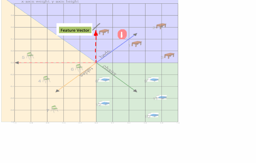 Perceptron Learning Algorithm in plain words — Pavan Mirla