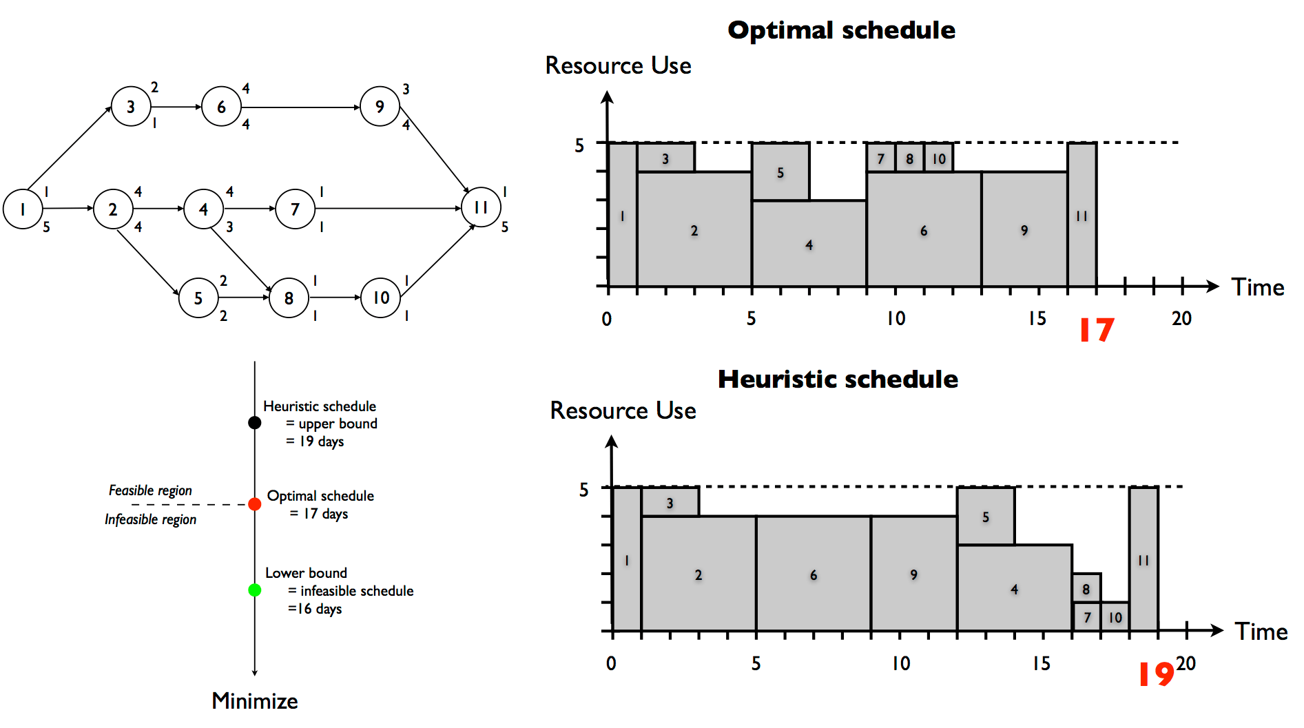 Heuristic project scheduling Validating the quality of a