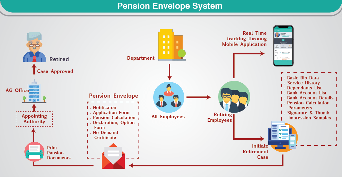 Pension Envelope System