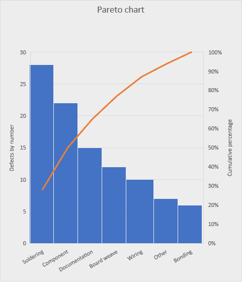 What is a Pareto Chart? Definition and Example.