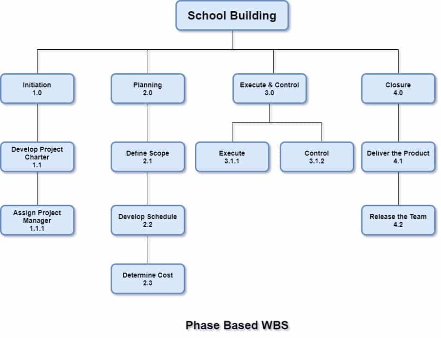 Work Breakdown Structure (WBS) Definition, Examples & Templates