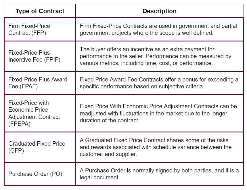 What is a Fixed Price Contract? PM Study Circle