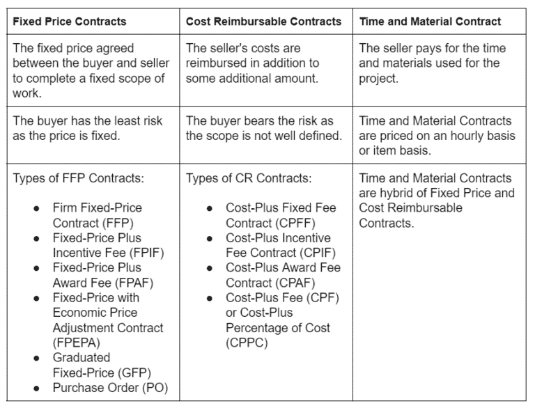 Procurement Contracts in Project Management Types and Examples