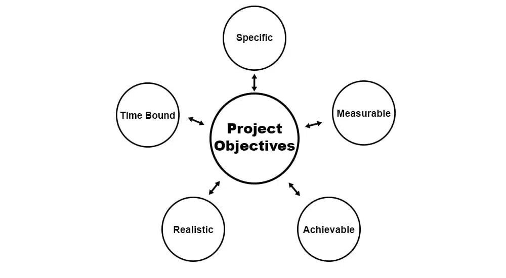 Project Objectives in Project Management with Types and Examples PM