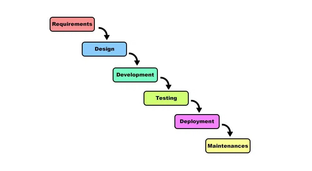 Waterfall Vs Agile PM Study Circle