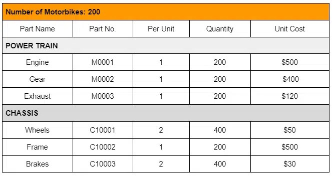 What is a Bill of Materials (BOM)? | PM Study Circle