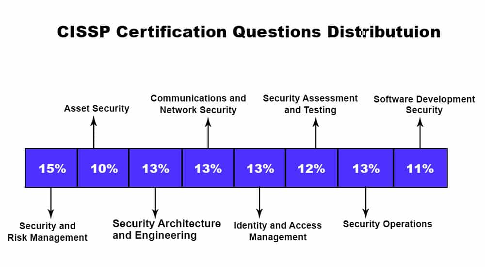 What is CISSP Certification?(04)