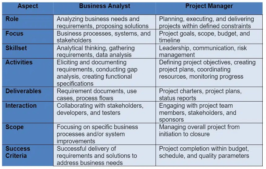 Business Analyst Vs Project Manager PM Study Circle