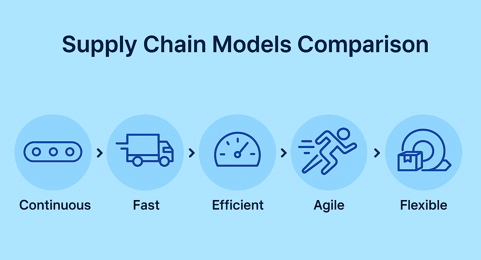 Supply Chain Management Complete Guide with Phases, Models, and Best