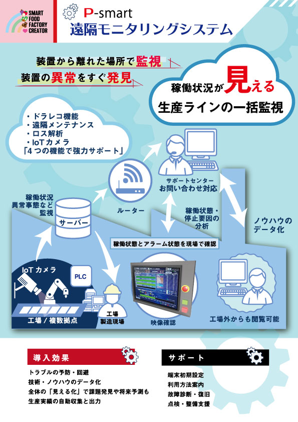 Psmart 遠隔モニタリングシステム 食品工場のIoT・ロボット導入をサポート！生産ラインのシステム化ならPMTロボットシステムにお