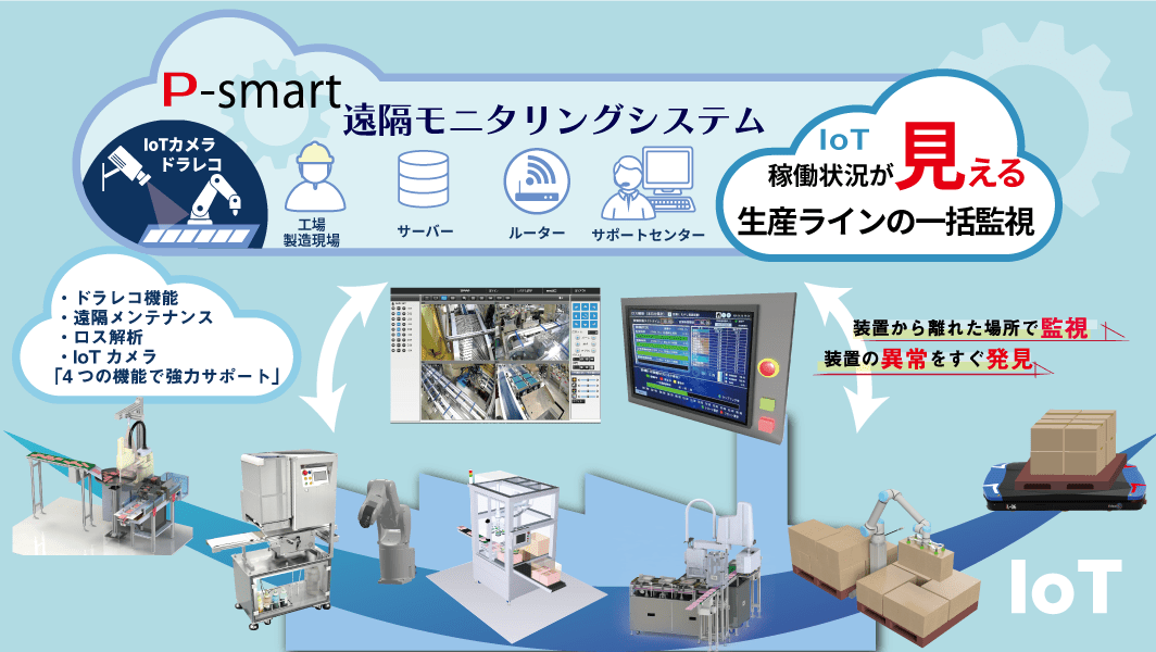 Psmart 遠隔モニタリングシステム 食品工場のIoT・ロボット導入をサポート！生産ラインのシステム化ならPMTロボットシステムにお