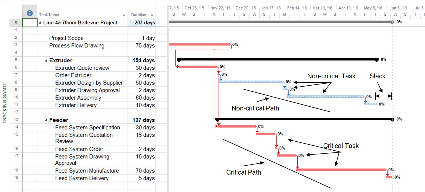 What is Slack? What is Float? Is There A Difference? Expanded Project