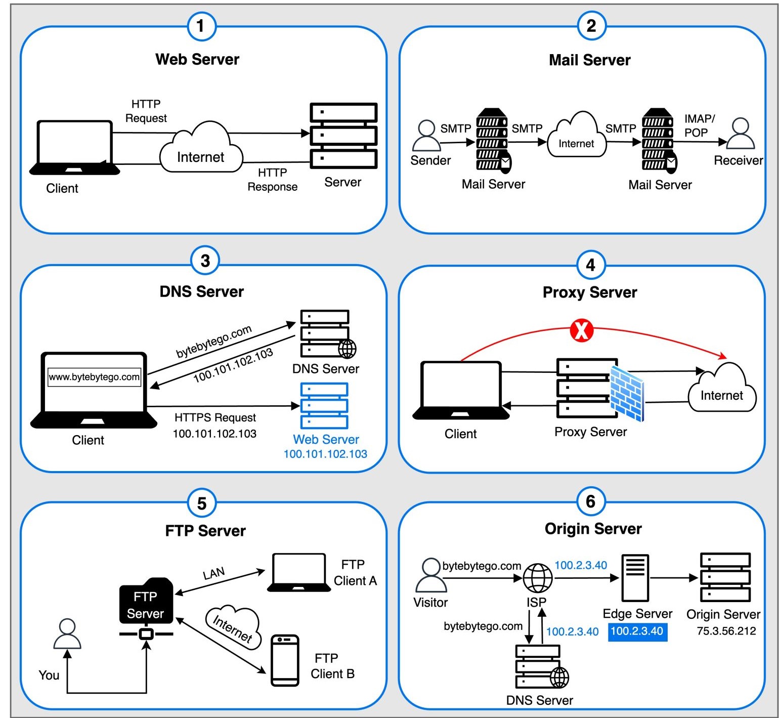 Top 6 most Commonly Used Server Types Pushti Networking Academy