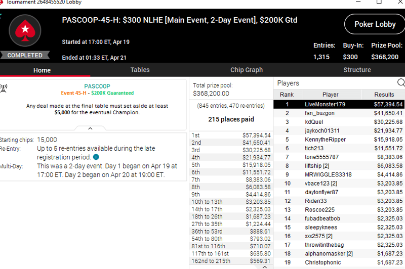 "LiveMonster179" Wins the PokerStars Spring Championship of Online