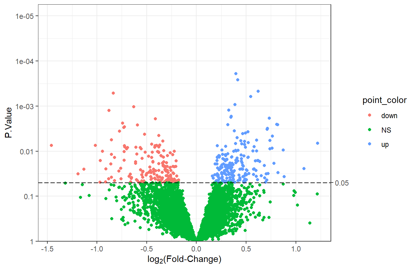 7.5 Volcano Plots Proteomics Data Analysis in R/Bioconductor