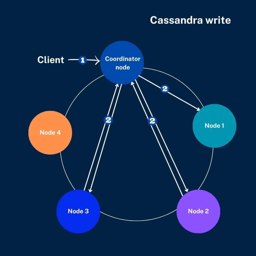HBase and Cassandra comparison characteristic PNN Soft