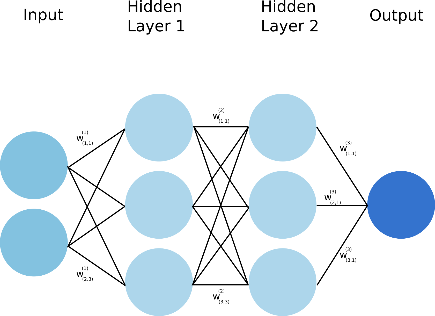 Deep Learning Performance Improvement 4 Backpropagation Jae’s Blog