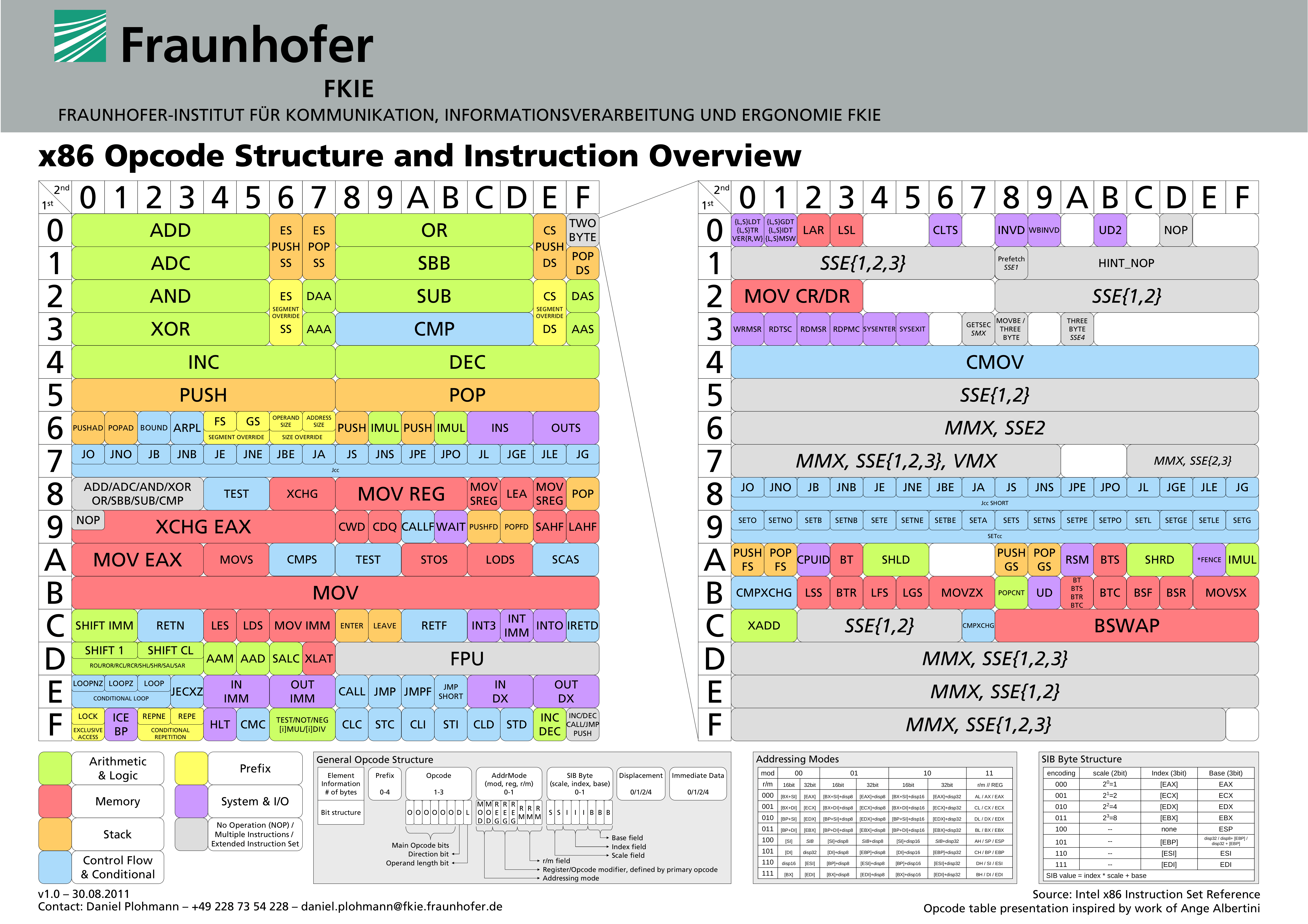 An Introduction to x86_64 Assembly Language programming