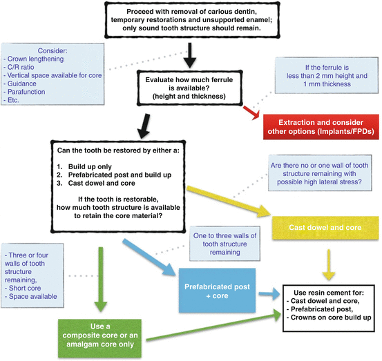 Restoring the Endodontically Treated Tooth Treatment Planning