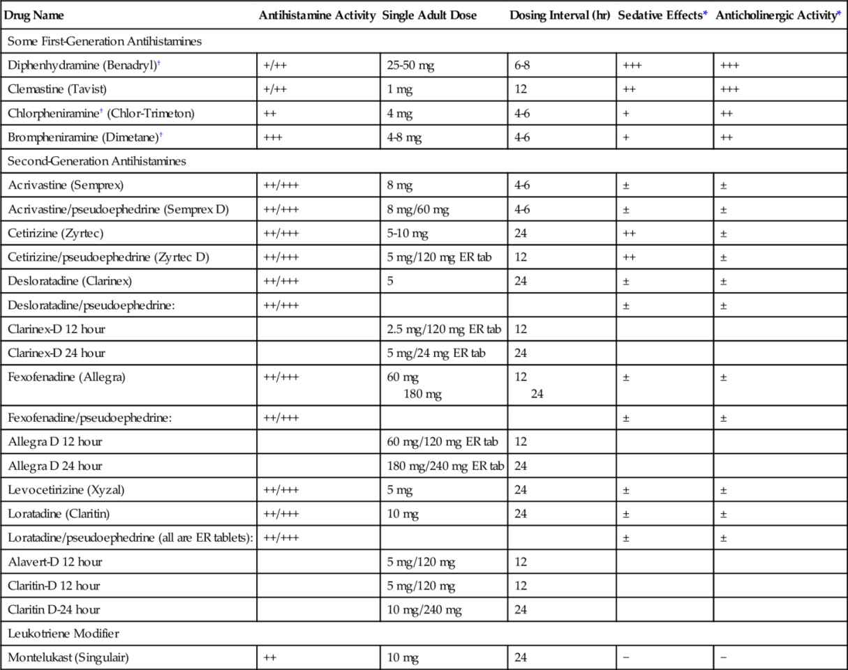 Drugs for the Treatment of Allergic Rhinitis Pocket Dentistry