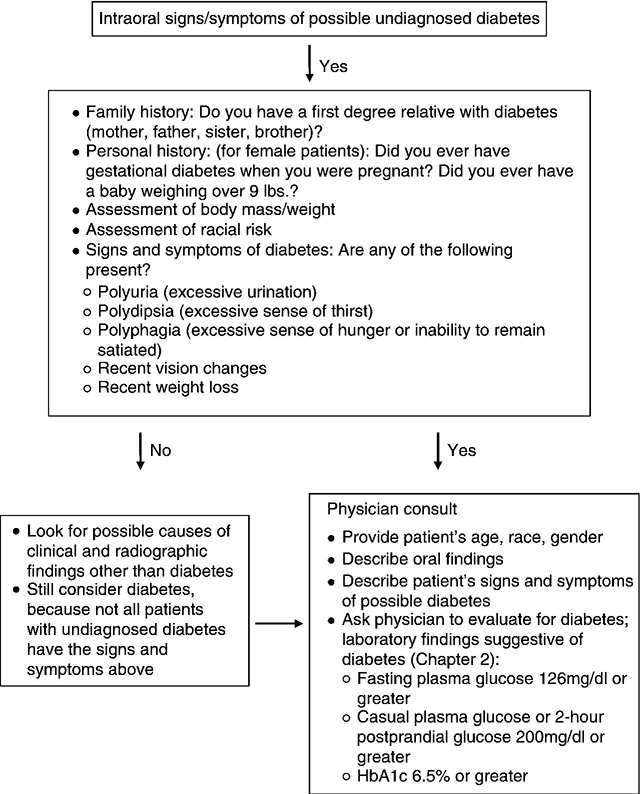 5 Management of the patient with diabetes mellitus in the dental office Pocket Dentistry