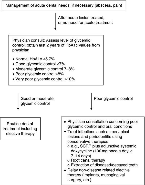 5 Management of the patient with diabetes mellitus in the dental
