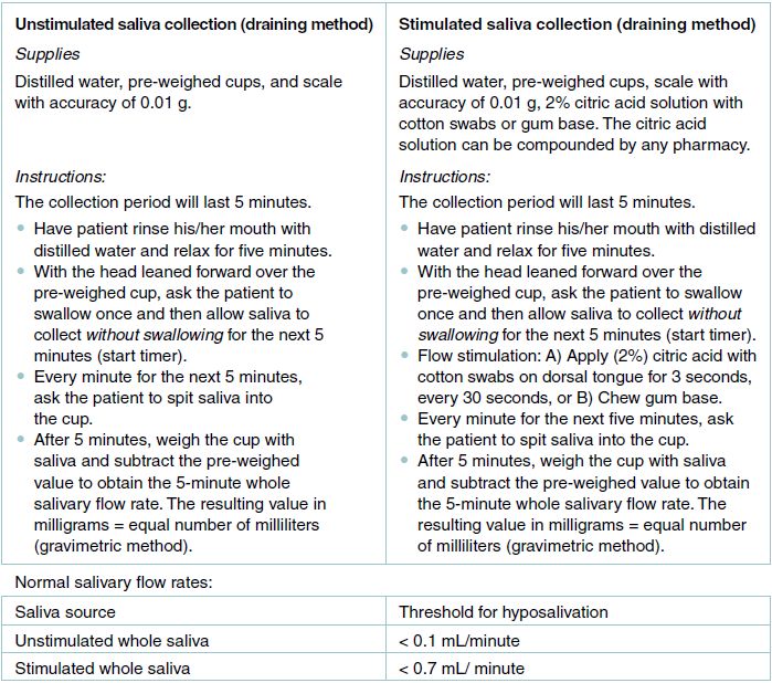 8 Salivary Conditions Pocket Dentistry