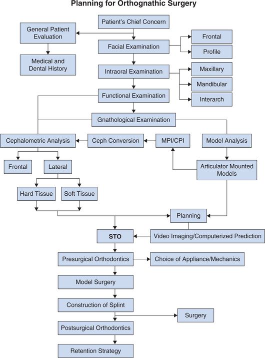 6 Surgical orthodontics Pocket Dentistry