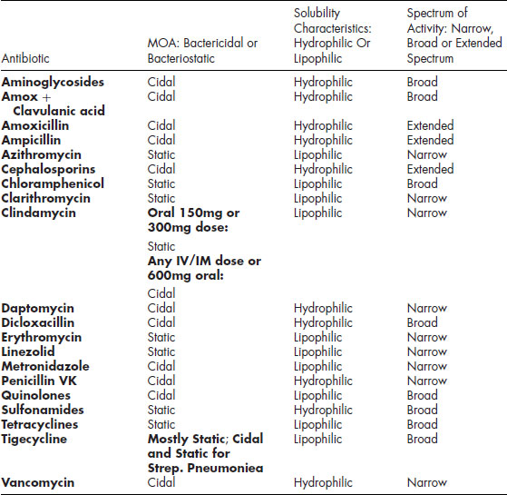 6 Odontogenic Infections, Antibiotics, and Infection Management