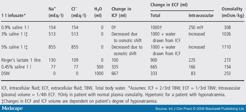 Sodium And Water Disorders Pocket Icu