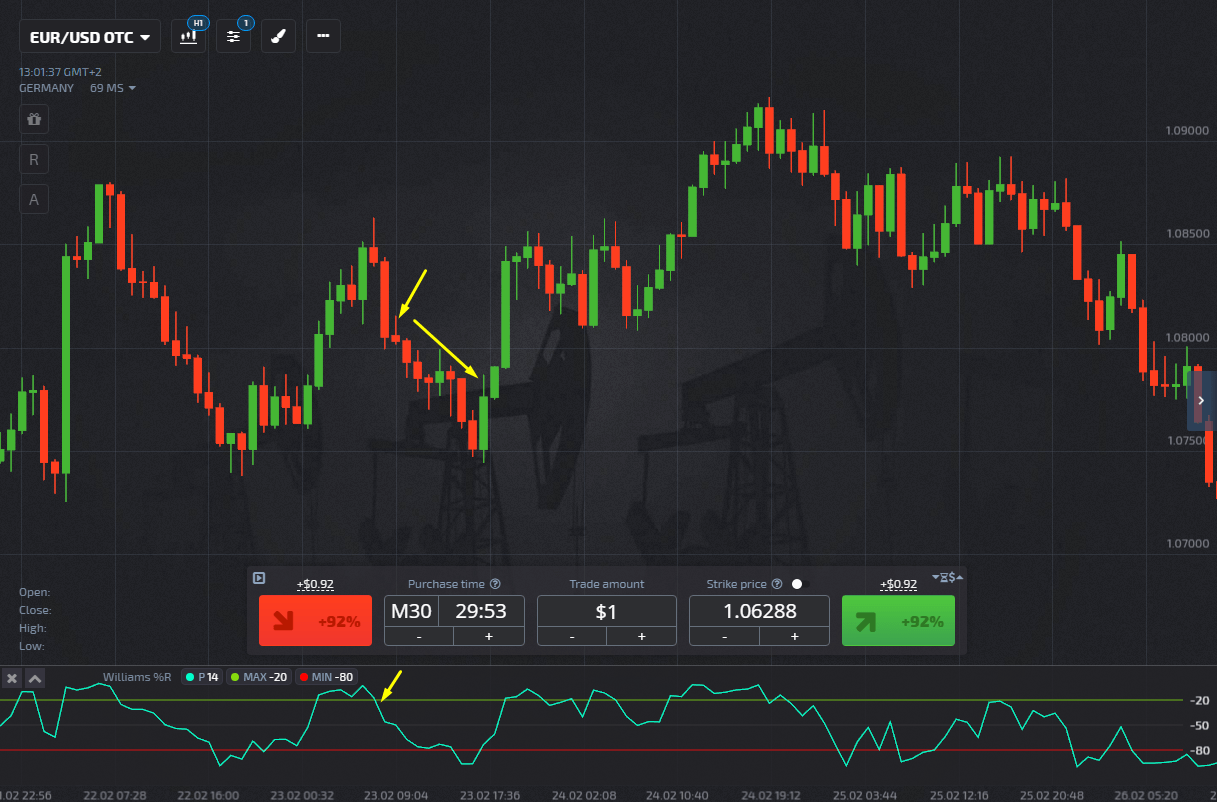 How to use Williams R in binary options trading Pocket