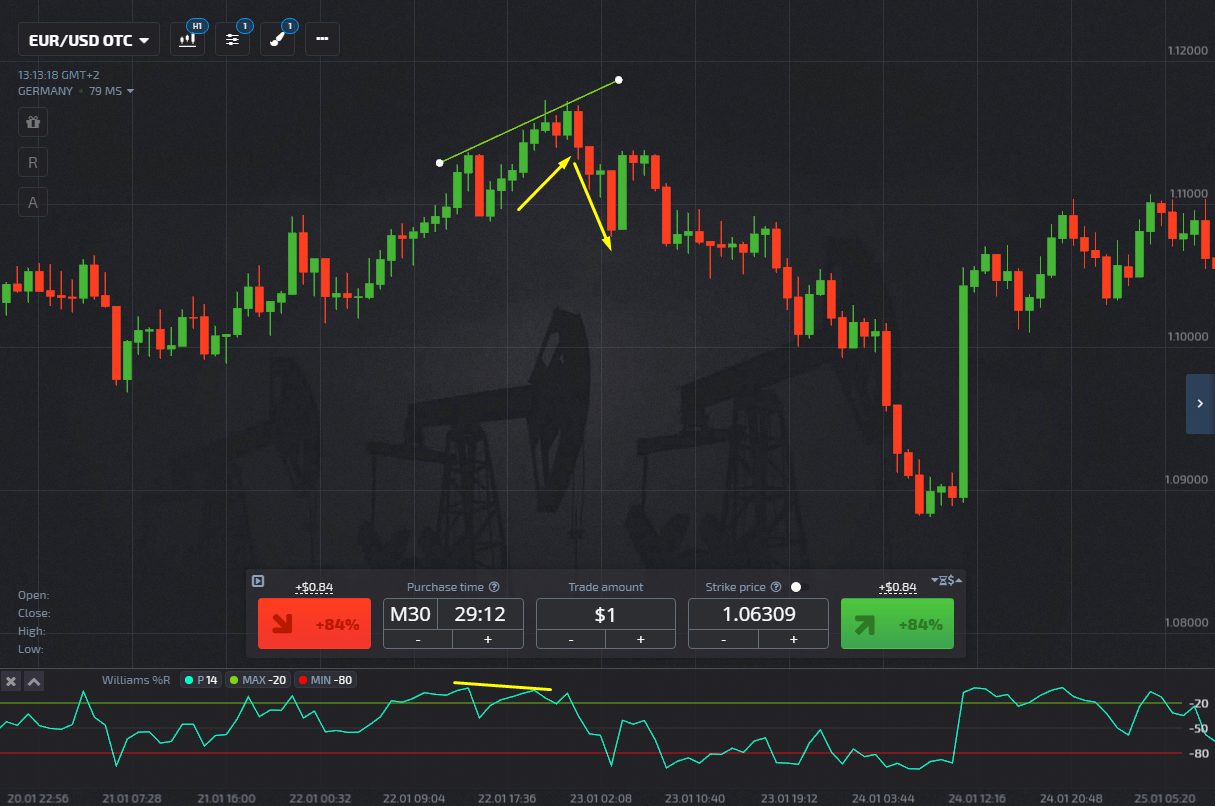 How to use Williams R in binary options trading Pocket Option